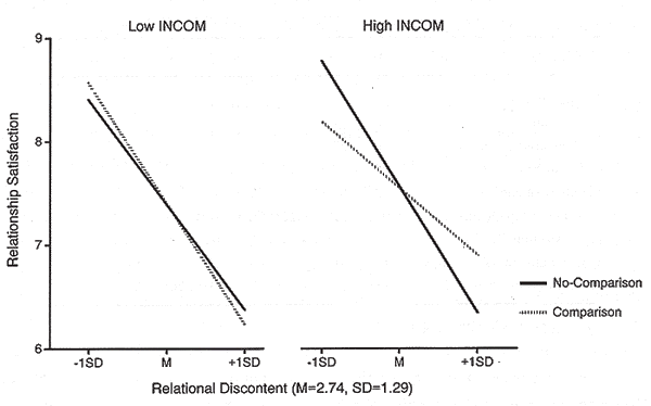 Regression of relationship satisfaction on relational discontent as measured prior to the experimental task within the no-comparison and downward comparison conditions. 