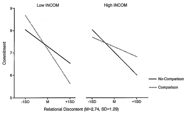 Regression of commitment to the relationship on relational discontent as measured prior to the experimental task within the no-comparison and downward comparison conditions