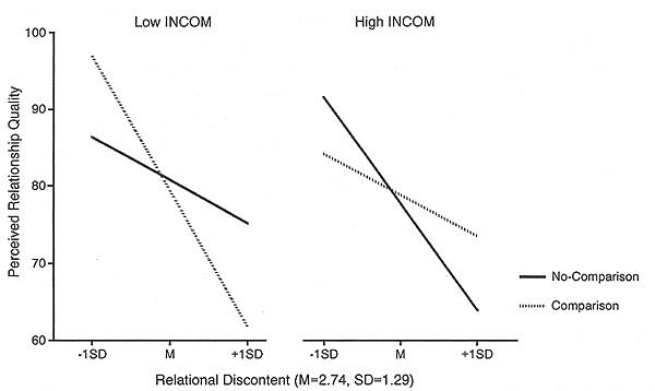 Regression of perceived quality of the relationship on relational discontent as measured prior to the experimental task within the no-comparison and downward comparison condition